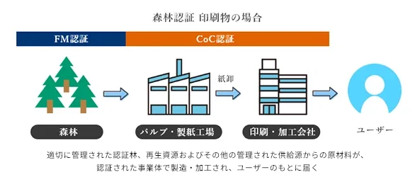 森林認証紙印刷の仕組み