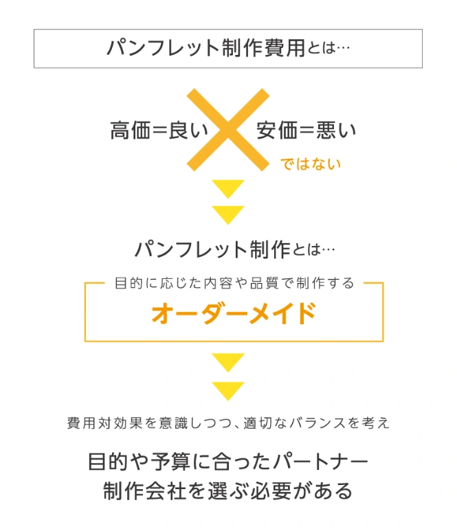 パンフレットの制作費用適切なバランスと制作会社選びが必要