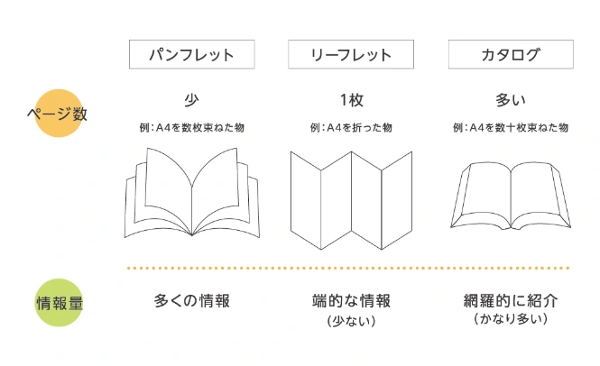 パンフレットは概要を伝える冊子、リーフレットは一枚物で配布用、カタログは商品情報を網羅した一覧表といった違いを説明する図