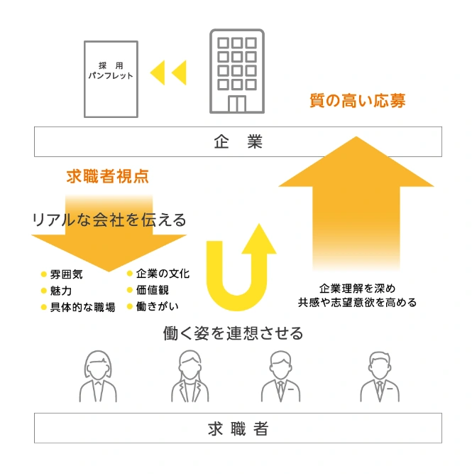 採用パンフレットでは「雰囲気」や「人の魅力」を紙面で表現することによって、企業理解を深め、ミスマッチを防ぎ、質の高い応募を獲得することができることを説明する図