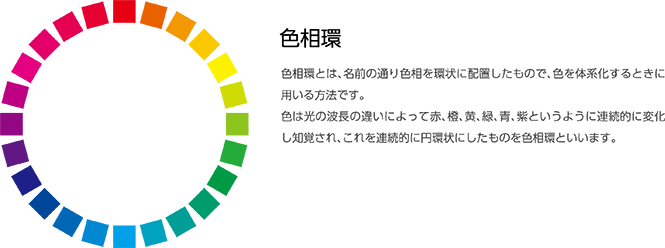 色相環とは色相を環状に配置したもので色を体系化する時に用いられる。色が光の波長で変化するがそれを表したもの。