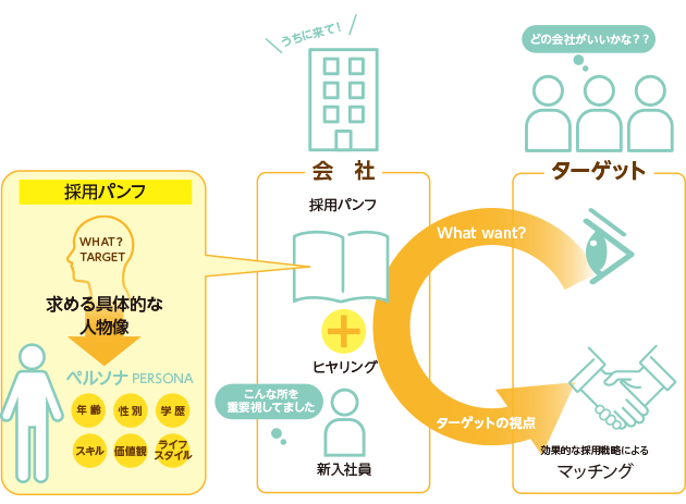 ターゲット層のニーズを理解にはペルソナの設定、自社社員へのヒアリングが有効