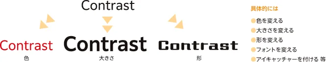 対比では、色を変える、大きさを変える、形を変える、フォントを変えることで他の要素との差を表現する