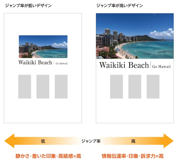 ジャンプ率が高いほど視覚的なインパクトが増しジャンプ率が低いと落ち着いた印象を与える例