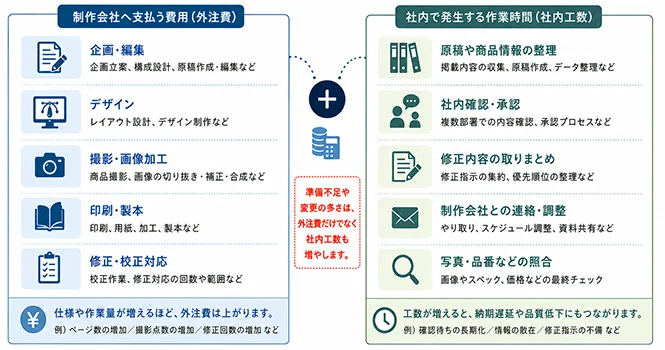 カタログ制作の総コストを外注費と社内工数に分けて示した図