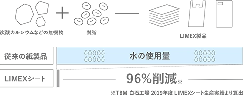 LIMEXは主原料が石灰石のため木を原料としないため、木材使用100％削減、製造にかかる水の使用量を96％削減できます