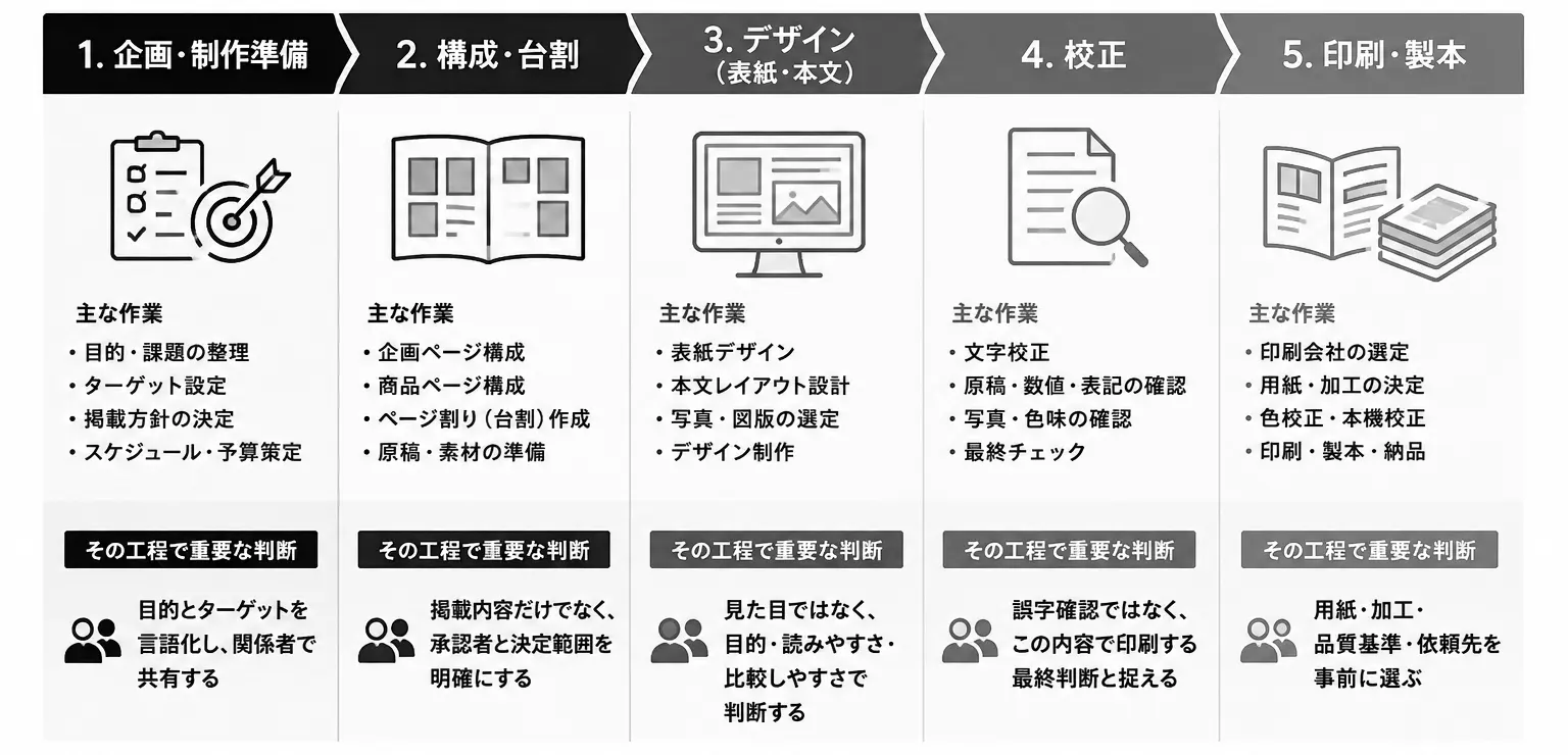 カタログ制作の5工程と各工程で失敗を防ぐ判断ポイントを示した図