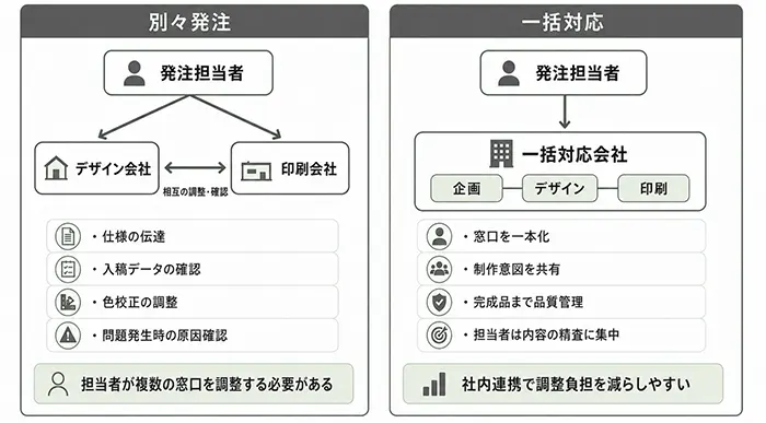 パンフレット制作における別々発注と一括対応の調整負担の違いを示した比較図