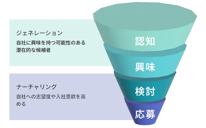 採用ファネルの説明:就学生の意思決定の段階に分けて捉える枠組みを「採用ファネル」と呼ぶ