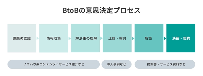 BtoBの意思決定プロセス