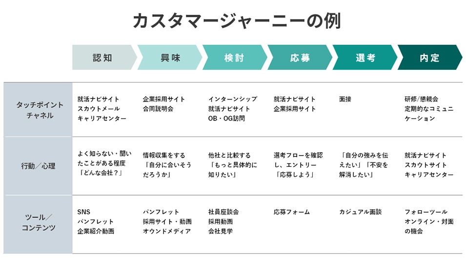 キャンディデイトジャーニーの例