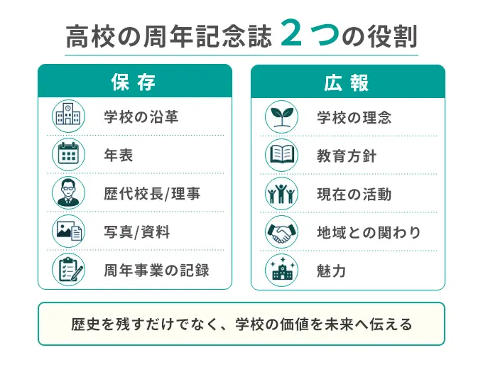 高校の周年記念誌には「保存」と「広報」の二つの役割があることを示した図