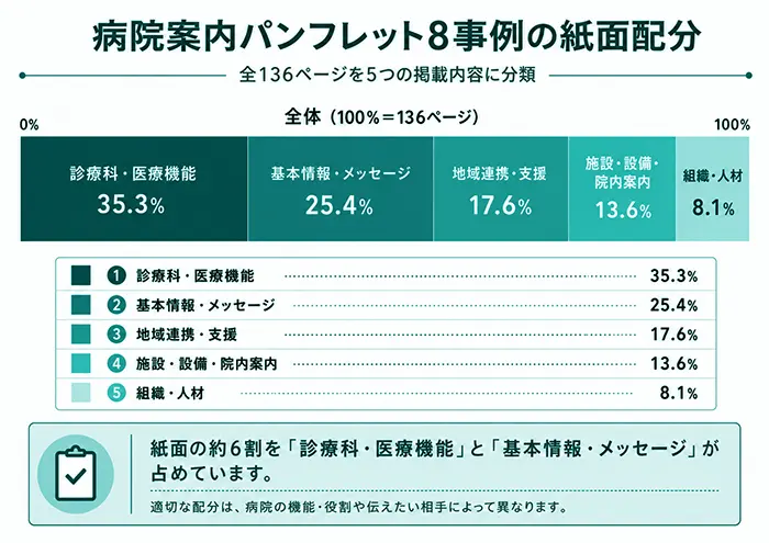 病院案内パンフレット8事例全136ページの掲載内容別紙面配分