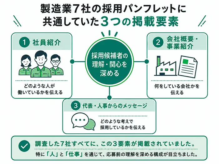 製造業7社の採用パンフレットに共通して掲載されていた3つの要素
