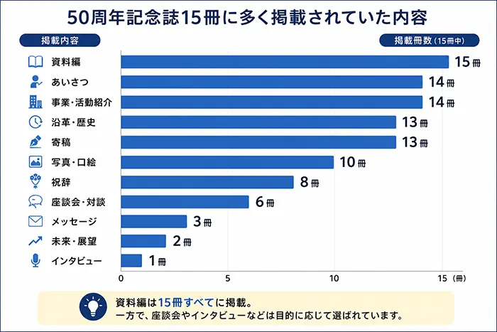 50周年記念誌15冊の掲載内容を冊数別に比較したグラフ