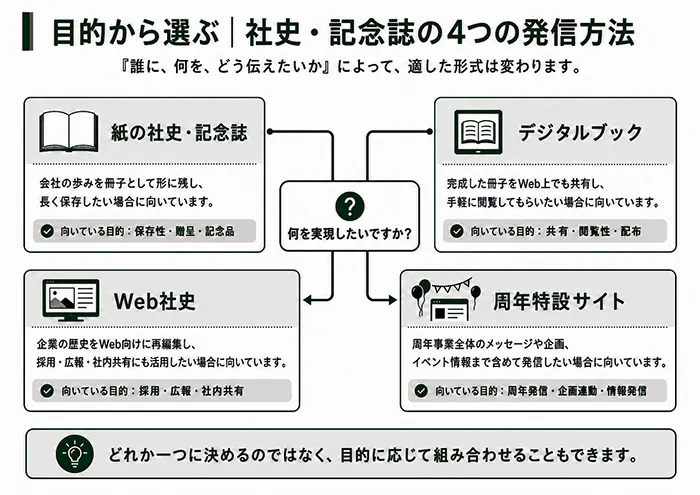 目的別に比較したWeb社史・紙の社史・デジタルブック・周年特設サイトの選び方